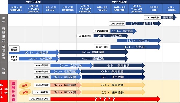 就活ルール廃止でこれからの採用はどうなる？│採用活動のあり方を振り返り