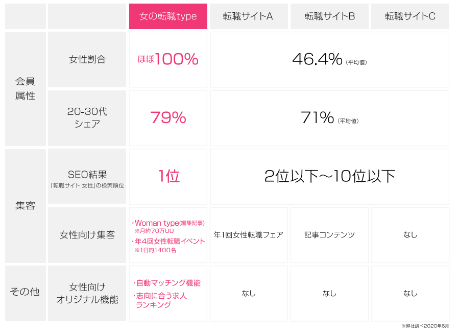 女の転職の掲載料金 女性採用に特化 特徴からキャンペーン情報まで