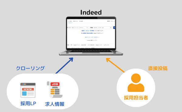 Indeed（インディード）への無料掲載の方法