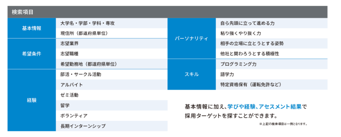 検索軸