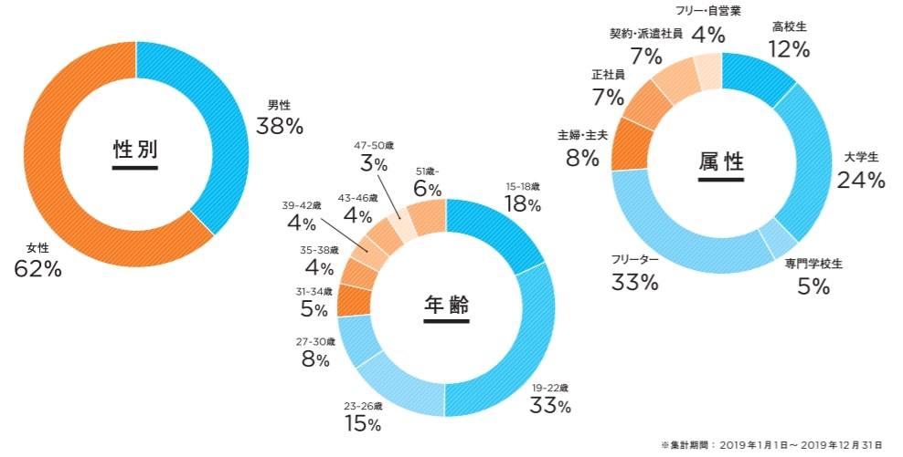 マイナビバイトのユーザー属性