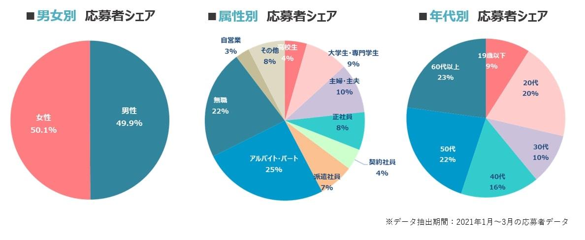 シフトワークス会員情報