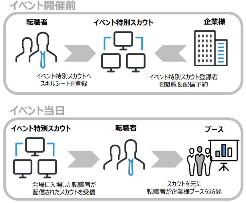 マイナビ転職フェアスカウト機能