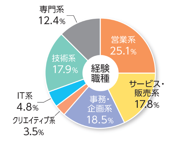 Re就活　職種