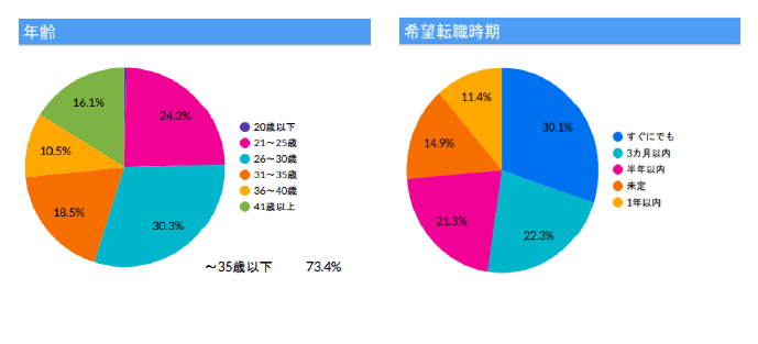 マイナビ転職フェア来場者データ