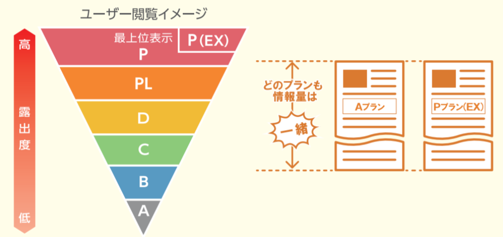 バイトルの掲載プランと表示順位の関係性