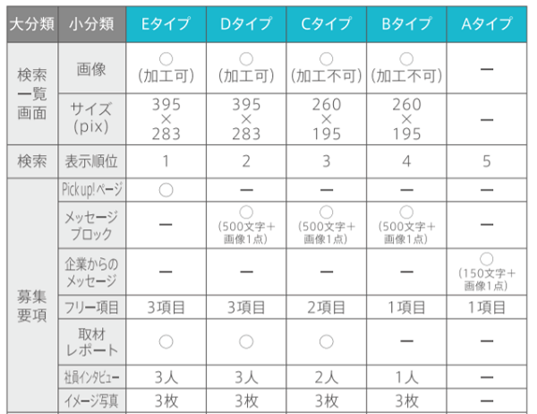 doda　掲載内容