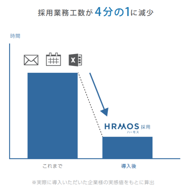 HRMOS（ハーモス）業務工数