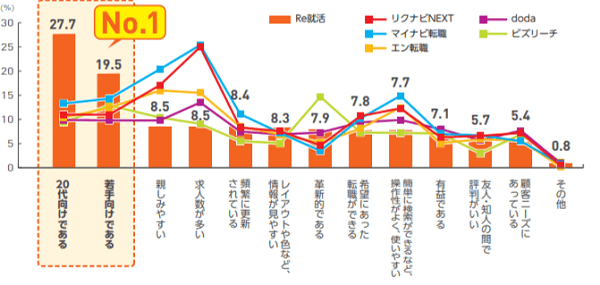 Re就活