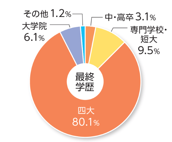 Re就活　学歴