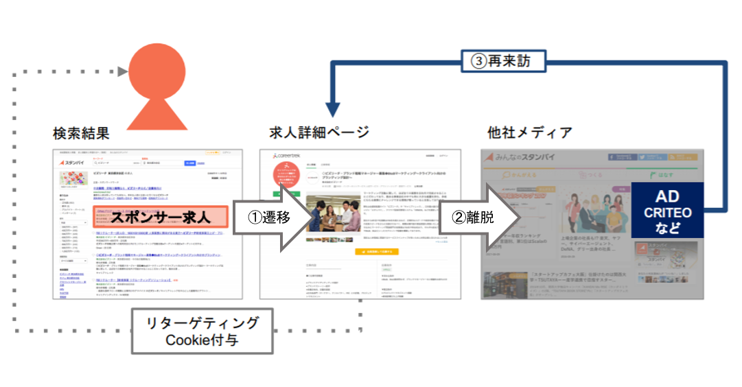 スタンバイのリターゲティング広告の仕組み