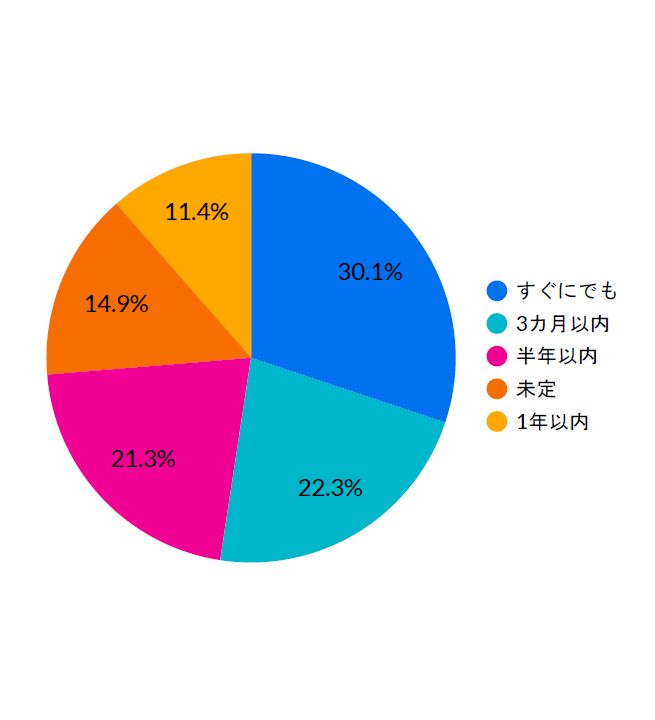 マイナビ転職フェア　転職時期