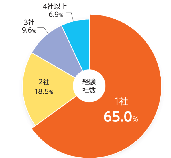 Re就活　経験社数