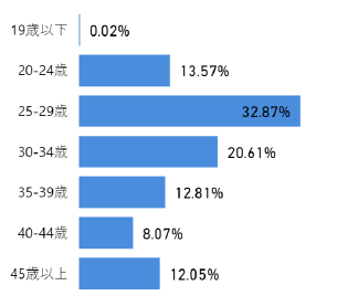 doda転職フェア 年齢