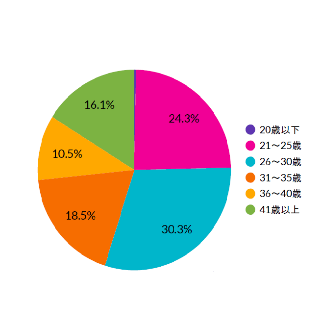 マイナビ転職フェア　年齢