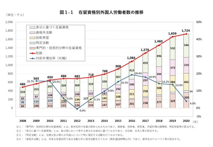 在留資格別外国人労働者数の推移のグラフ