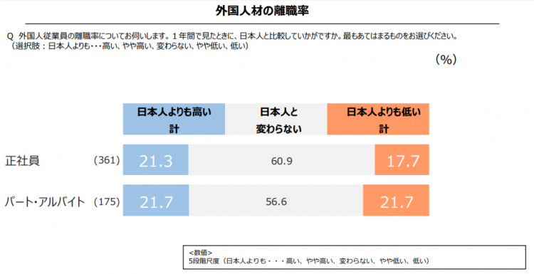 外国人と日本人の離職率比較