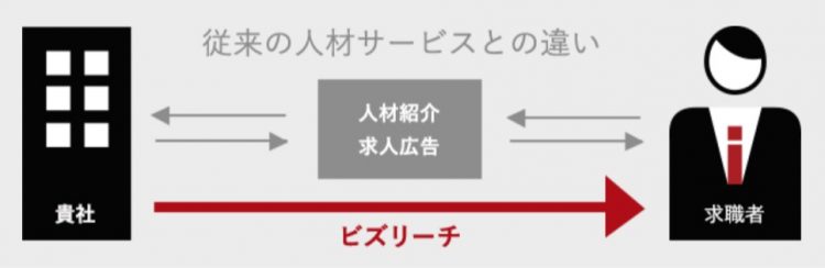 ビズリーチ　他サービスとの違い