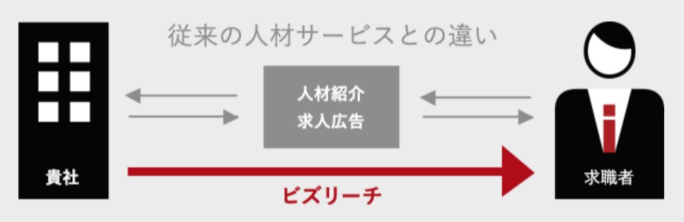 ビズリーチのサービスモデル