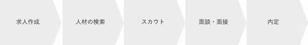 ビズリーチ　利用開始後の流れ