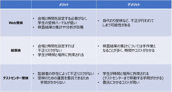 適性検査テスト形式