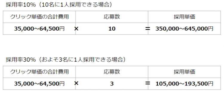 Indeedの採用単価のシミュレーション（採用率ごとの変化）