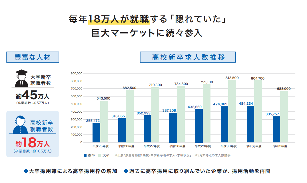 ジョブドラフトNavi　高卒採用マーケット