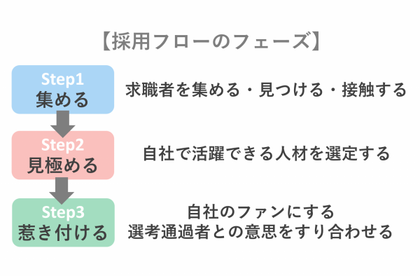 採用フローのフェーズ