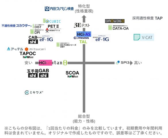 適性検査分布表