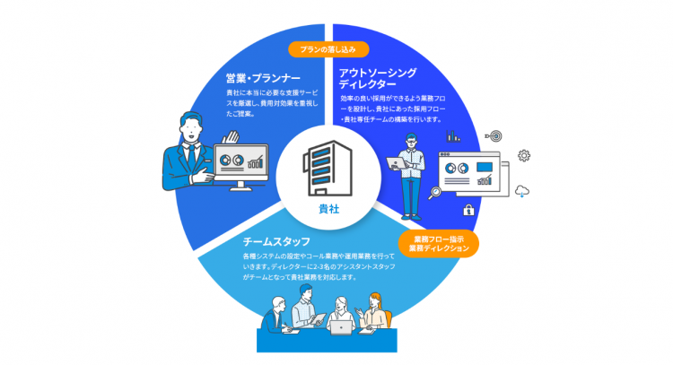 採用代行チーム体制