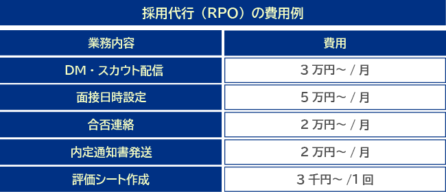 採用代行（RPO）の費用例