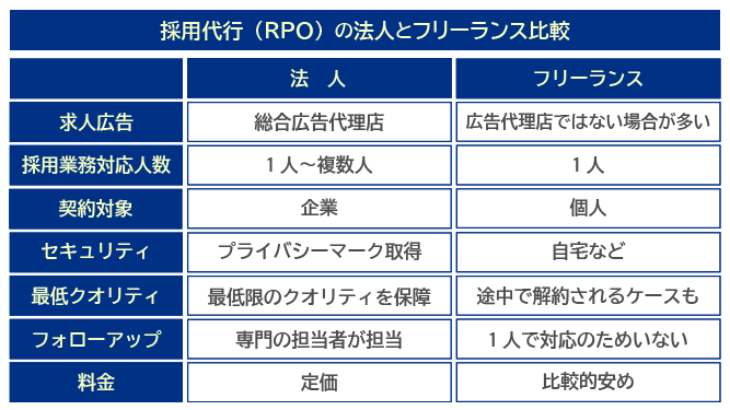 採用代行（RPO）の法人とフリーランス比較