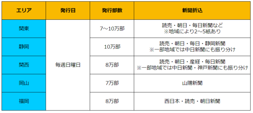 しごと情報アイデム　新聞折込発行概要