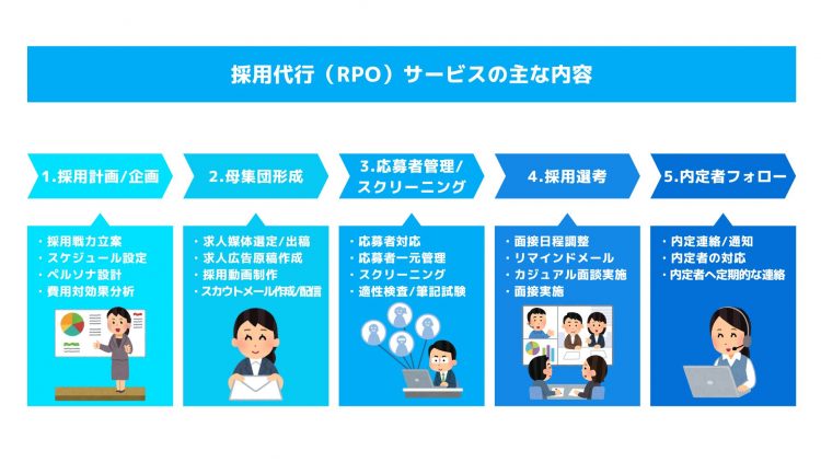 採用代行とは＿採用代行（RPO）サービスの主な業務内容