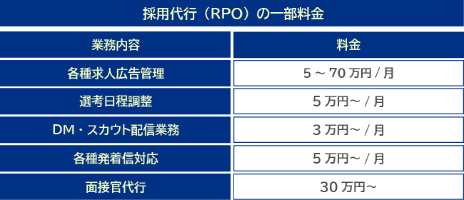 採用代行（RPO）選び方の一部料金表