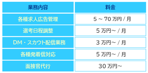 採用代行の料金表