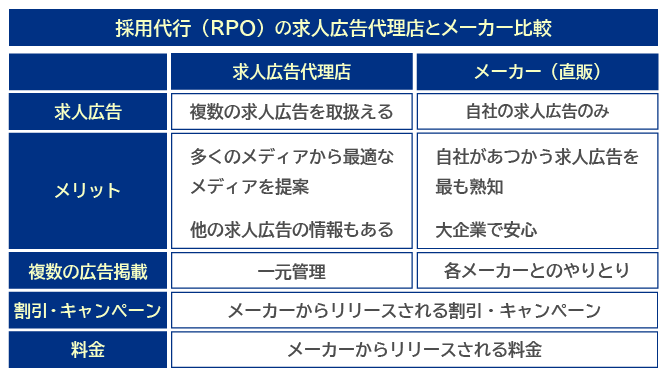 採用代行（RPO）の求人広告代理店とメーカー比較