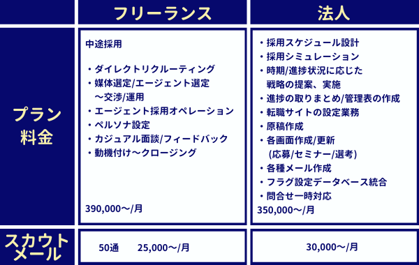 採用代行（RPO）メリットデメリットのフリーランスと法人の料金比較表