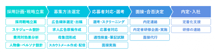 採用代行依頼業務一覧