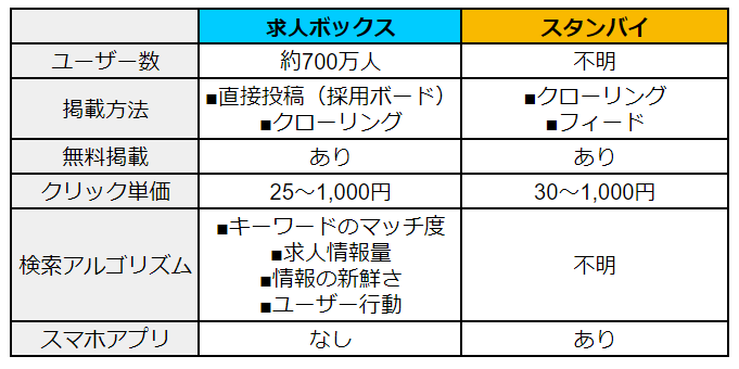 求人ボックス　スタンバイ　比較