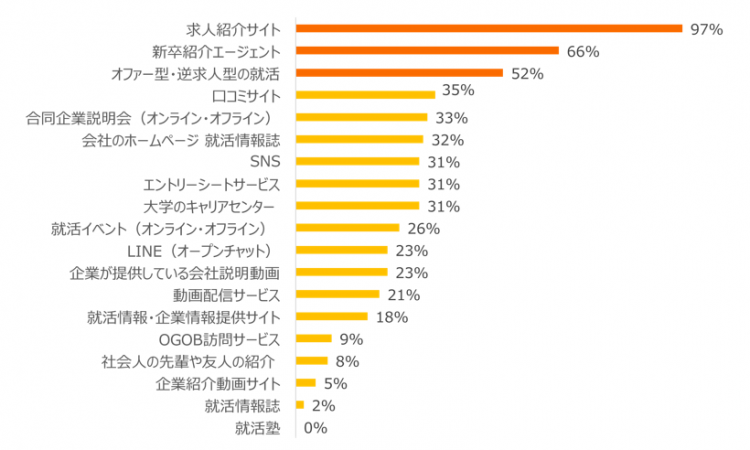 23年卒が活用しているサービス