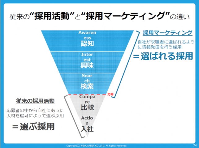 採用活動と採用マーケティングの違い