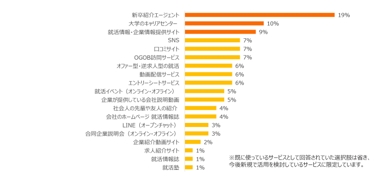 23年卒の就活生が今後活用を検討しているサービス