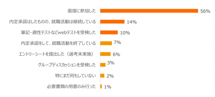 4月上旬の就活状況