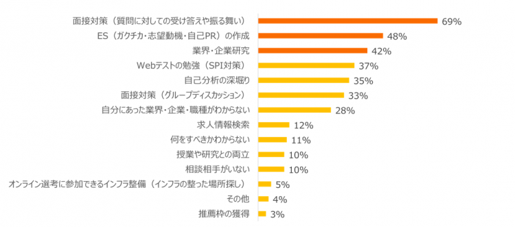 23年卒が苦戦していること