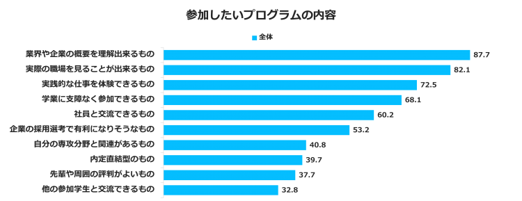 24年卒参加したいインターンシッププログラム内容