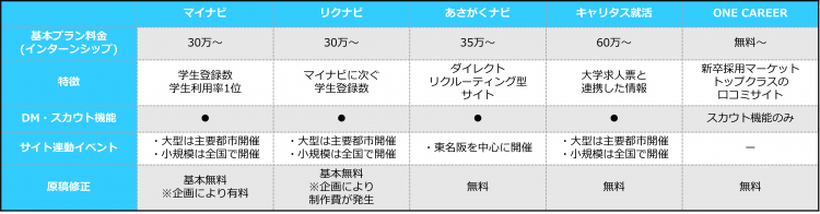 2024インターンシップサイト料金比較