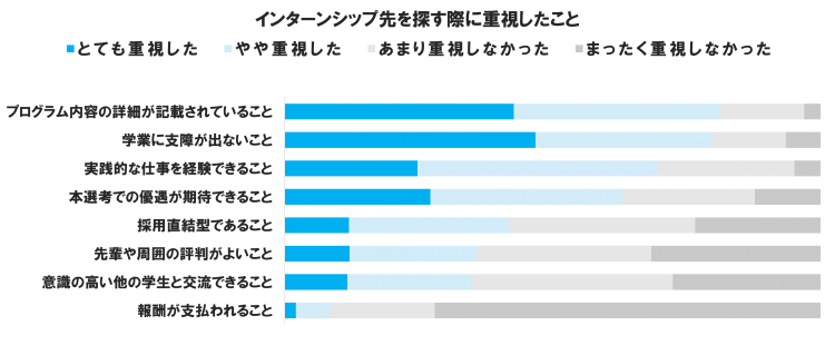 23年卒インターンシップ先を探す際に重要視したこと