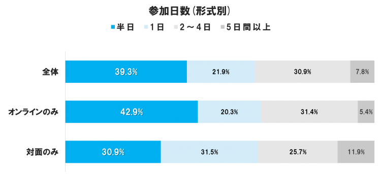 23年卒インターンシップ形式別参加日数