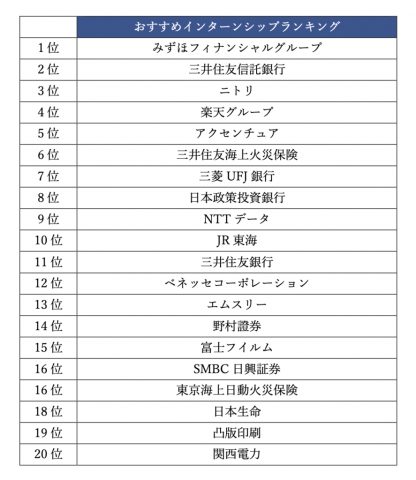 23年卒人気インターンシップランキング